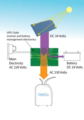 Maximizing PV Generation | Harnessing the Power of Solar Energy