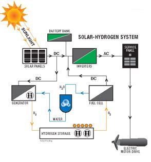 Maximizing PV Generation | Harnessing the Power of Solar Energy